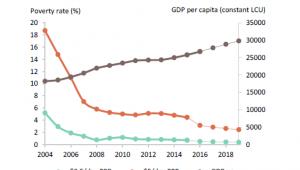 Wskaźnik ubóstwa i PKB per capita w Polsce, źródło: Bank Światowy