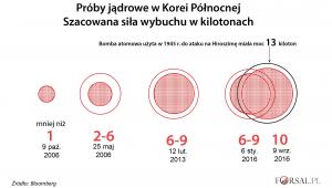 Próby jądrowe Korei Północnej