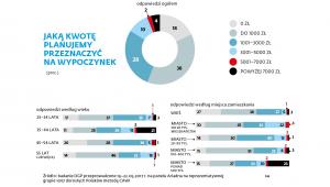 Jaką kwotę planujemy przeznaczyć na wypoczynek