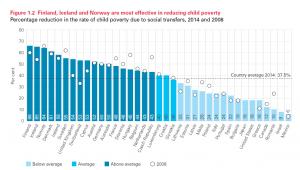 Państwa, które najskuteczniej walczą z ubóstwem wśród dzieci, źródło: UNICEF