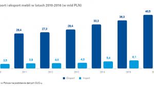 Polski import i eksport mebli źródło KPMG