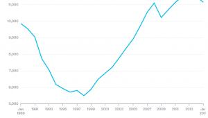PKB per capita w Rosji (w dol.)