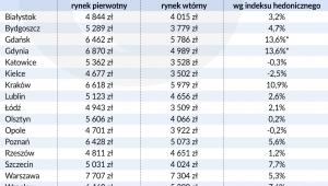 Ceny mieszkań (graf. Obserwator Finansowy)