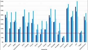 PKB per capita w 19 różnych krajach w relacji do Polski, źródło: Rynek Pierwotny