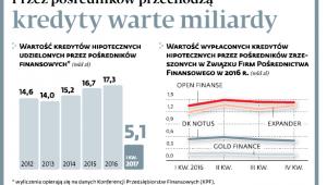 Przez pośredników przechodzą kredyty warte miliardy