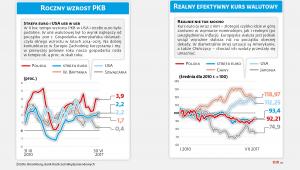 Roczny wzrost PKB i realny kurs walutowy