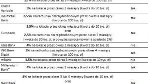 Promocje depozytowe dla nowych klientów