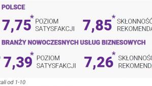 Ocena Polski