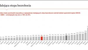 Women in Work Indeks - stopa bezrobocia
