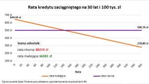 Rata kredytu zaciągniętego na 30 lat i 100 tys. zł