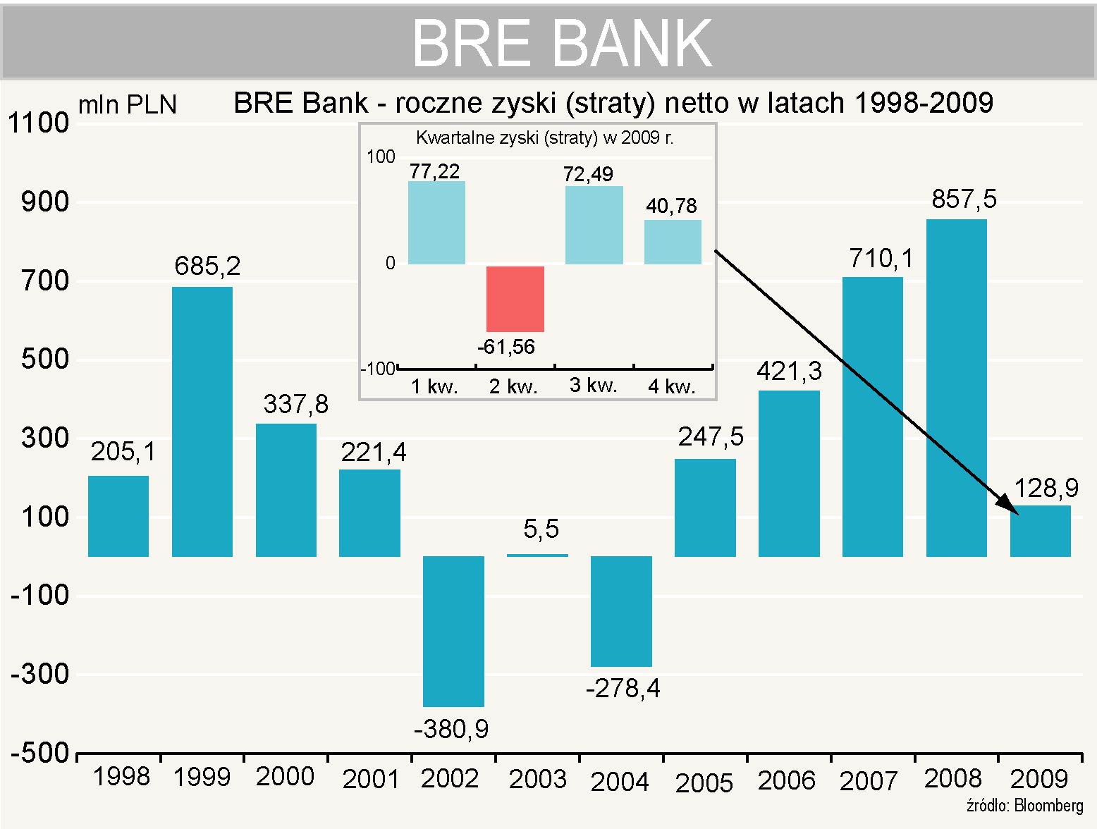 BRE Bank miał w 2009 roku 128,93 mln zł zysku netto ...