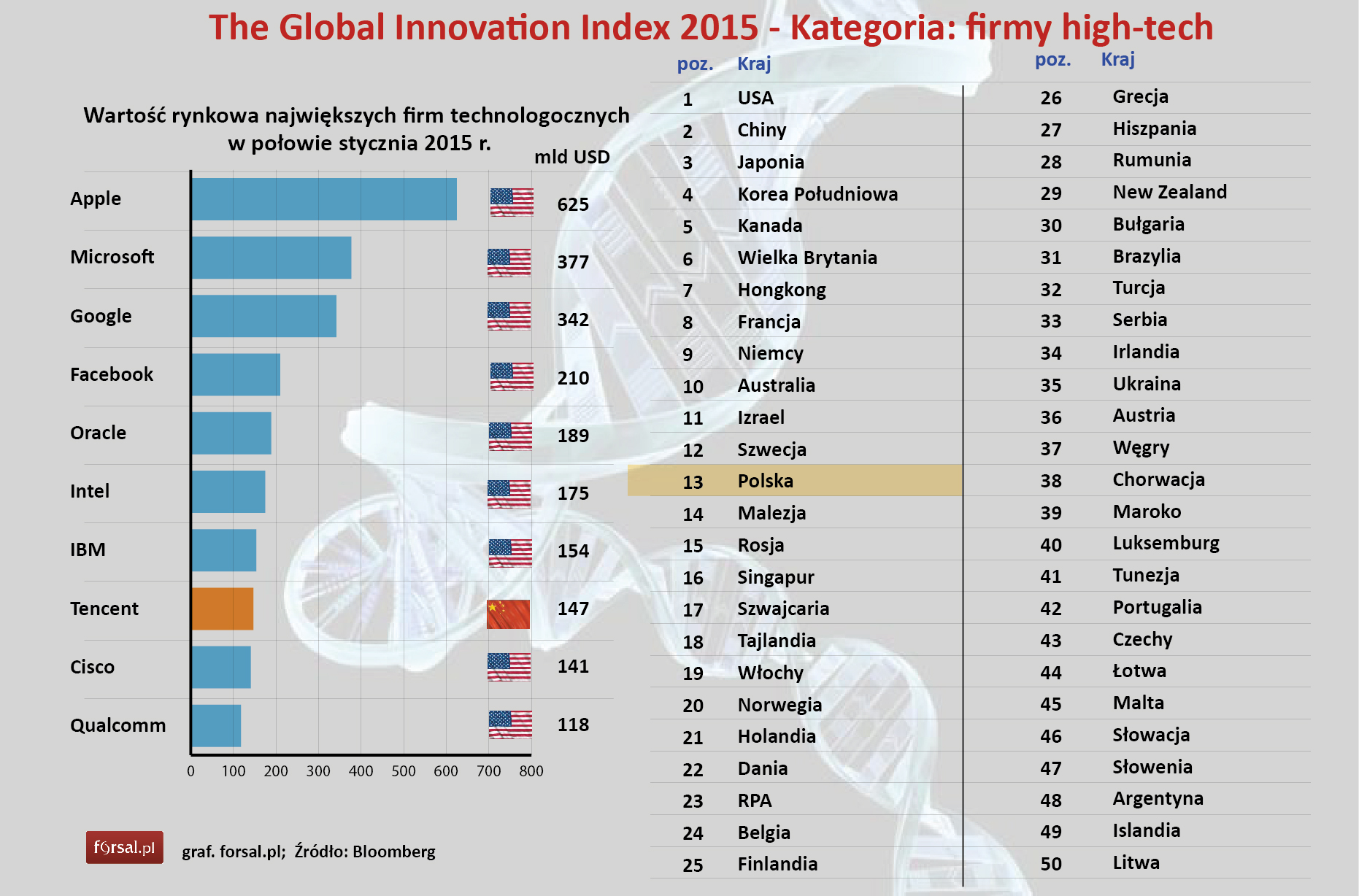 Global Innovation Index 2015 Sprawd Pozycj Polski W Poszczeg lnych