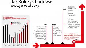 Jak Kulczyk budował (1981-1992)