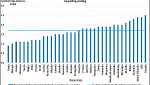 Liczba pokoi przypadających na jedną osobę