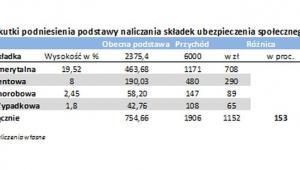 Skutki podniesienia podstawy naliczania składek na ubezpieczenia społeczne - Tab.2
