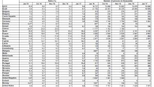 Stopa bezrobocia w styczniu 2017 w krajach UE, źródło: Eurostat