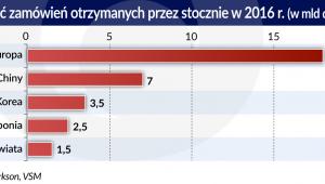 Zamówienia dla stoczni (graf. Obserwator Finansowy)