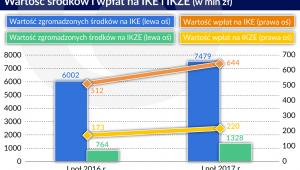 Wartość środków i wplat (graf. Obserwator Finansowy)