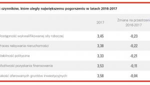 Czynniki, które najbardziej się pogorszyły źródło - PAIH