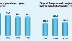 Gazprom na rynku