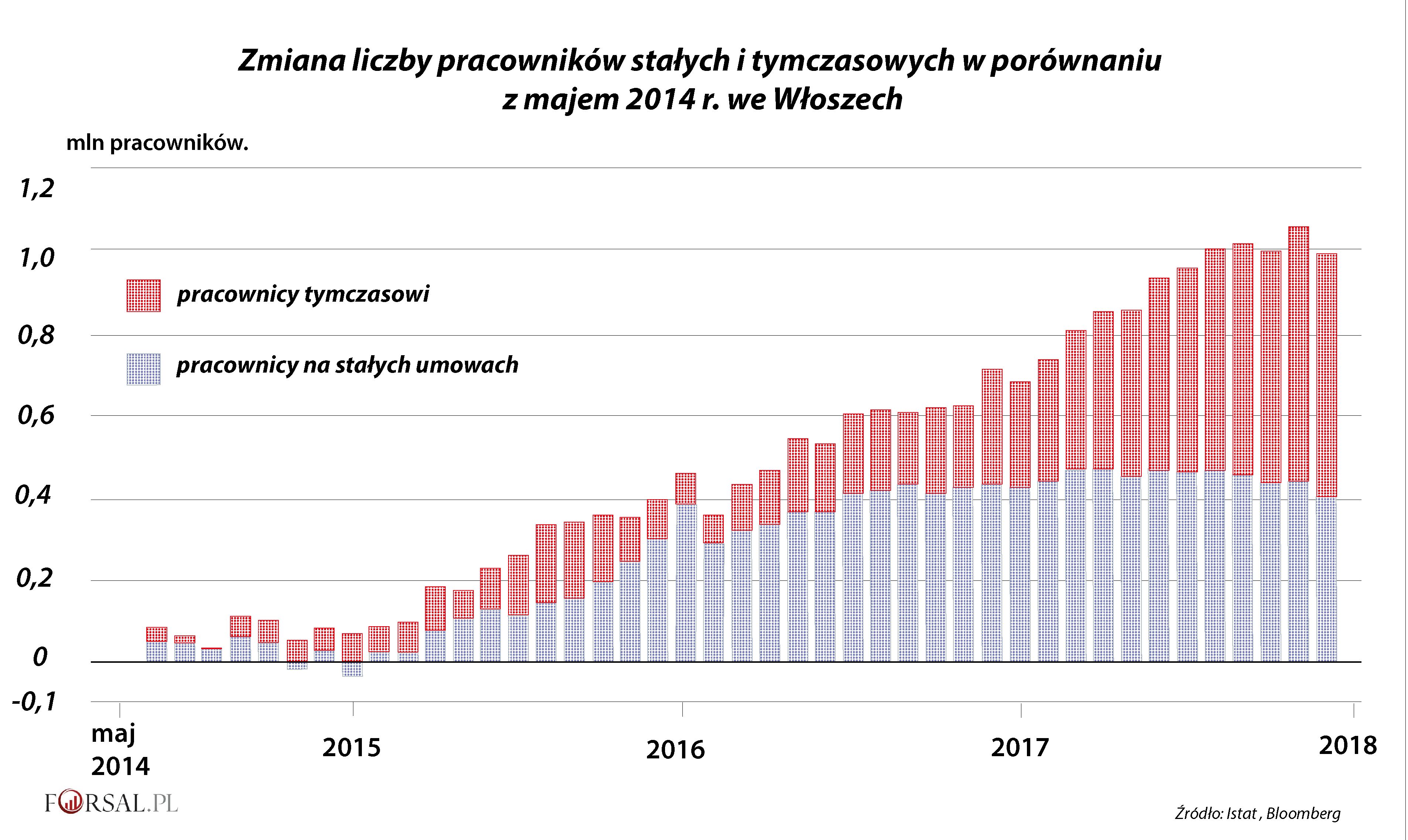 Diagram 2 Pokazuje Przyrost Objętości 1 Dm Te wykresy pokazują, w jakim stanie jest włoska gospodarka - zdjęcie 3