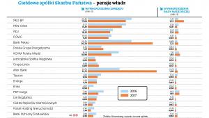 Giełdowe spółki skarbu państwa - pensje władz