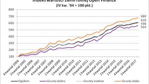 Indeks wartości ziemi rolnej Open Finance