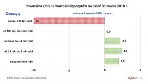 Kwartalna zmiana wartości depozytów Rosjan