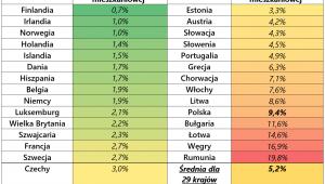Odsetek osób mieszkających w bardzo złych warunkach