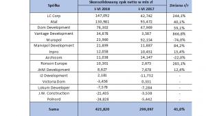 Skonsolidowany zysk netto deweloperów mieszkaniowych