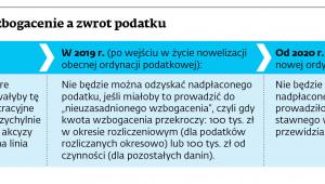 Bezpodstawne wzbogacenie a zwrot podatku