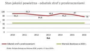 Stan jakości powietrza