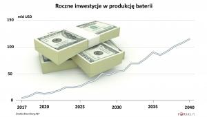 Inwestycje w produkcję akumulatorów