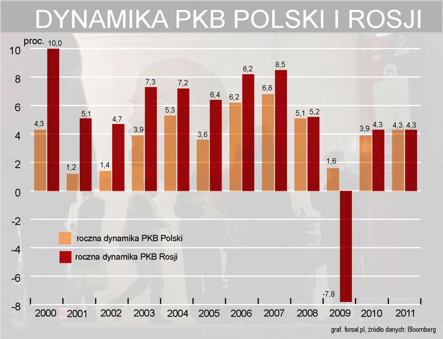 Rosja Na Równi Z Polską Pod Względem Wzrostu Gospodarczego - Zdjęcie 2